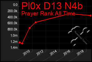 Total Graph of Pl0x D13 N4b