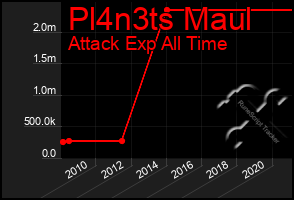 Total Graph of Pl4n3ts Maul