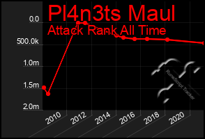 Total Graph of Pl4n3ts Maul