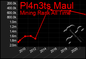 Total Graph of Pl4n3ts Maul