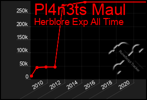 Total Graph of Pl4n3ts Maul