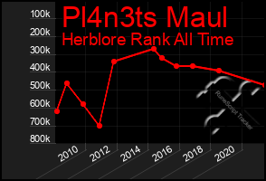 Total Graph of Pl4n3ts Maul