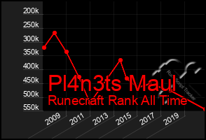 Total Graph of Pl4n3ts Maul