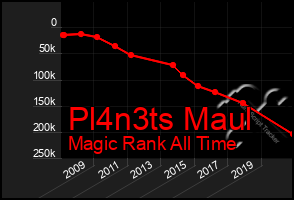 Total Graph of Pl4n3ts Maul