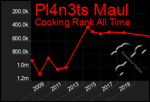 Total Graph of Pl4n3ts Maul