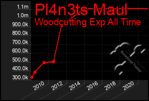 Total Graph of Pl4n3ts Maul