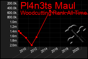 Total Graph of Pl4n3ts Maul