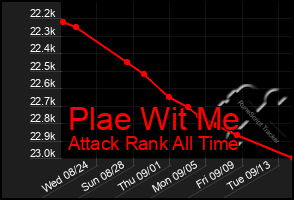 Total Graph of Plae Wit Me