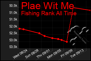 Total Graph of Plae Wit Me