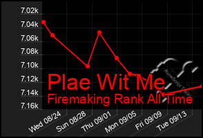 Total Graph of Plae Wit Me