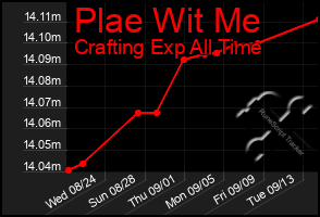 Total Graph of Plae Wit Me