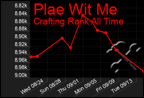 Total Graph of Plae Wit Me