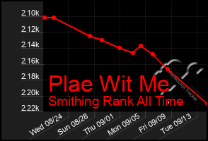 Total Graph of Plae Wit Me