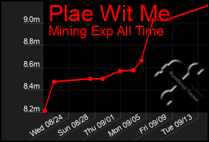 Total Graph of Plae Wit Me