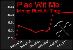 Total Graph of Plae Wit Me