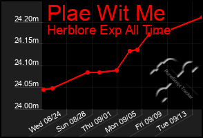 Total Graph of Plae Wit Me