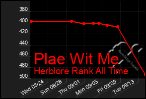 Total Graph of Plae Wit Me