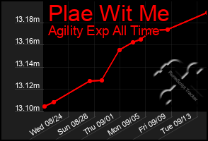 Total Graph of Plae Wit Me