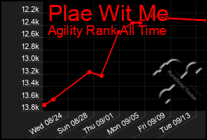 Total Graph of Plae Wit Me