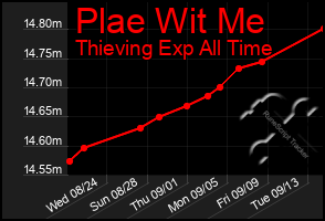 Total Graph of Plae Wit Me