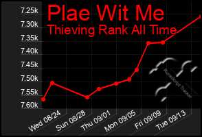 Total Graph of Plae Wit Me