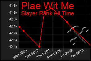 Total Graph of Plae Wit Me