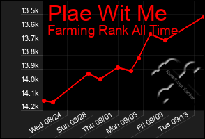 Total Graph of Plae Wit Me