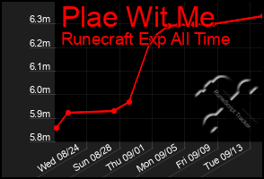 Total Graph of Plae Wit Me