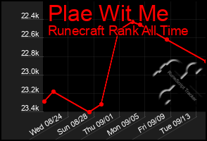 Total Graph of Plae Wit Me