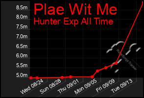 Total Graph of Plae Wit Me