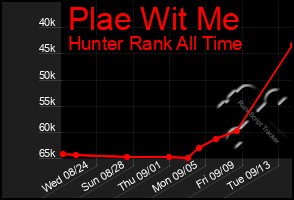 Total Graph of Plae Wit Me