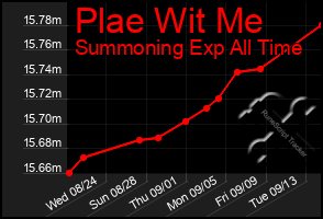 Total Graph of Plae Wit Me