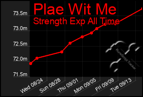 Total Graph of Plae Wit Me