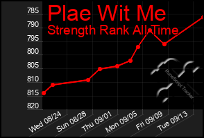 Total Graph of Plae Wit Me