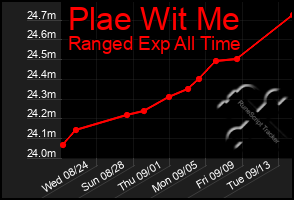 Total Graph of Plae Wit Me