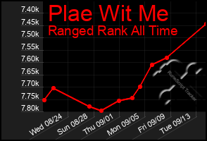 Total Graph of Plae Wit Me