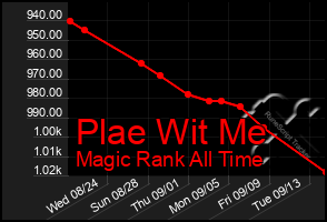 Total Graph of Plae Wit Me