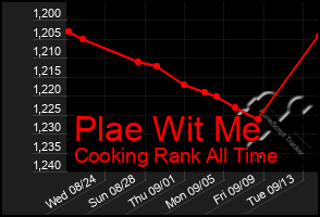 Total Graph of Plae Wit Me