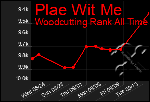 Total Graph of Plae Wit Me