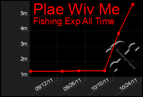 Total Graph of Plae Wiv Me