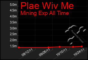 Total Graph of Plae Wiv Me