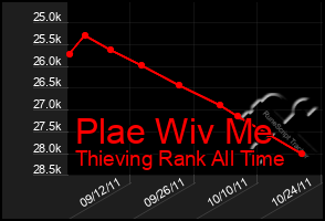 Total Graph of Plae Wiv Me