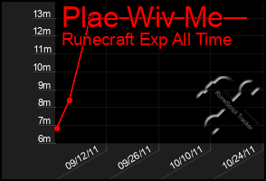 Total Graph of Plae Wiv Me