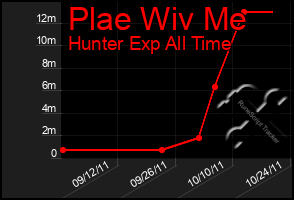 Total Graph of Plae Wiv Me