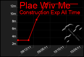 Total Graph of Plae Wiv Me