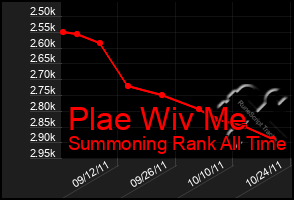 Total Graph of Plae Wiv Me