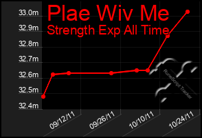 Total Graph of Plae Wiv Me