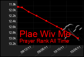 Total Graph of Plae Wiv Me