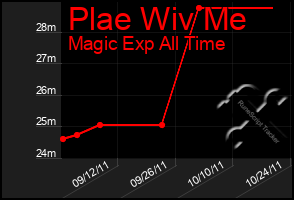 Total Graph of Plae Wiv Me