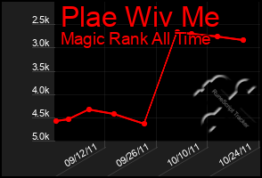 Total Graph of Plae Wiv Me